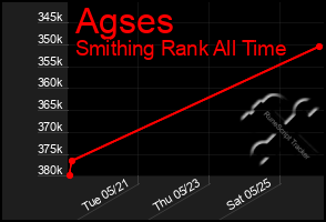 Total Graph of Agses