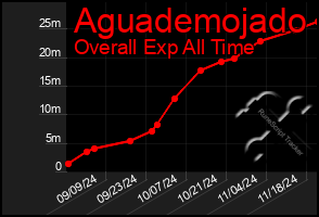 Total Graph of Aguademojado