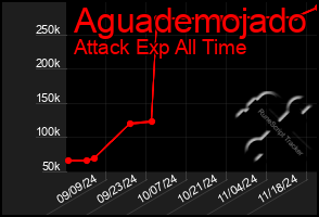 Total Graph of Aguademojado