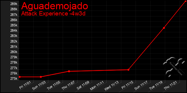 Last 31 Days Graph of Aguademojado