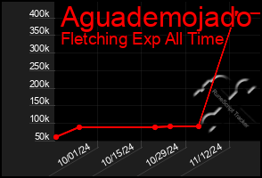 Total Graph of Aguademojado