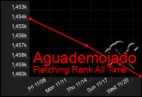 Total Graph of Aguademojado