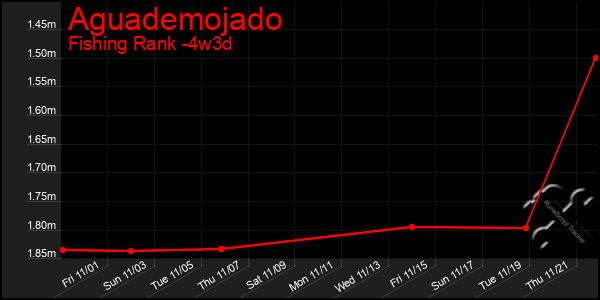 Last 31 Days Graph of Aguademojado