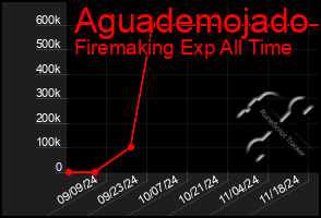 Total Graph of Aguademojado