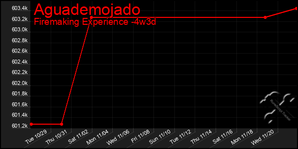 Last 31 Days Graph of Aguademojado