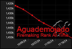 Total Graph of Aguademojado