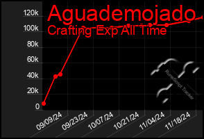 Total Graph of Aguademojado