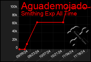 Total Graph of Aguademojado