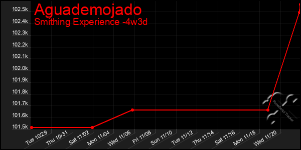 Last 31 Days Graph of Aguademojado