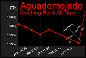 Total Graph of Aguademojado