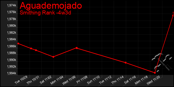 Last 31 Days Graph of Aguademojado