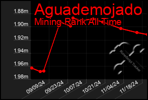 Total Graph of Aguademojado