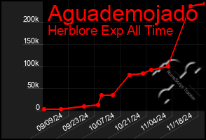 Total Graph of Aguademojado