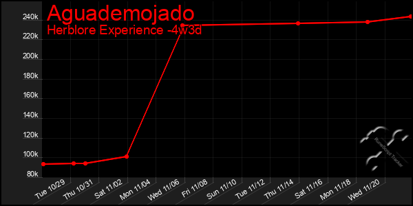 Last 31 Days Graph of Aguademojado