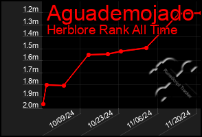 Total Graph of Aguademojado