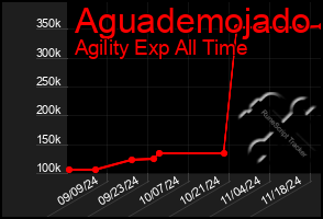 Total Graph of Aguademojado