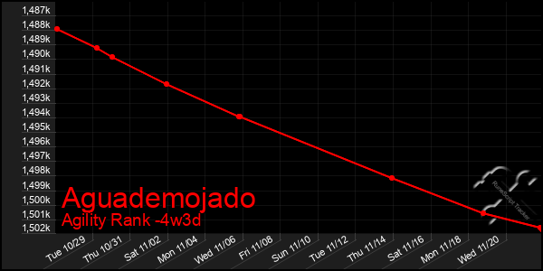 Last 31 Days Graph of Aguademojado