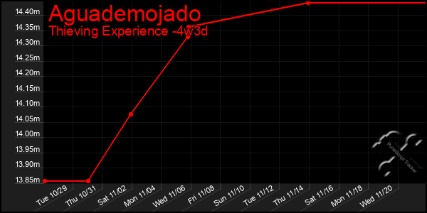 Last 31 Days Graph of Aguademojado