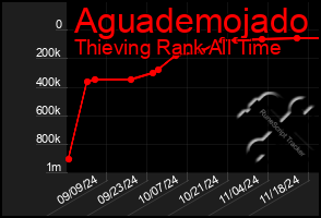 Total Graph of Aguademojado