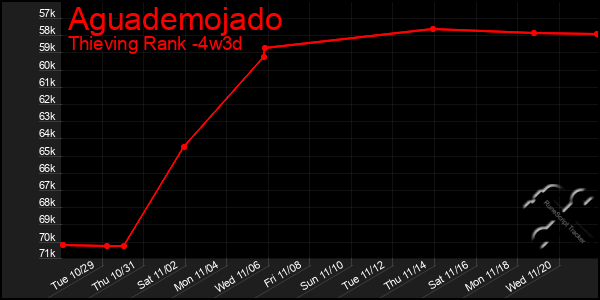 Last 31 Days Graph of Aguademojado