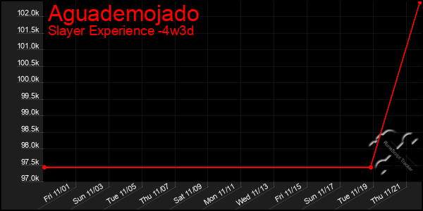 Last 31 Days Graph of Aguademojado