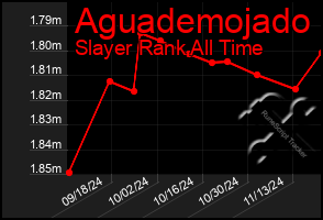 Total Graph of Aguademojado