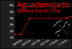 Total Graph of Aguademojado