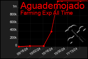 Total Graph of Aguademojado