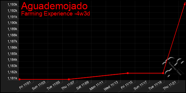 Last 31 Days Graph of Aguademojado