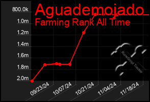 Total Graph of Aguademojado