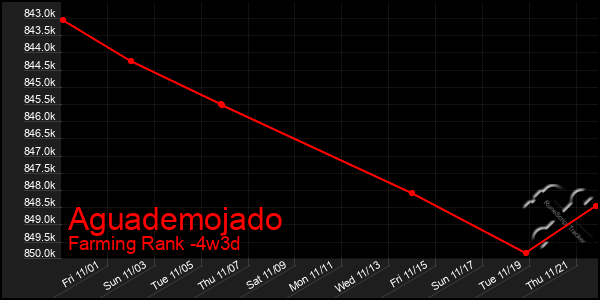 Last 31 Days Graph of Aguademojado