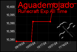 Total Graph of Aguademojado