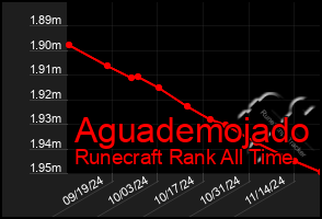 Total Graph of Aguademojado