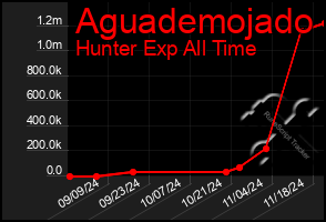 Total Graph of Aguademojado