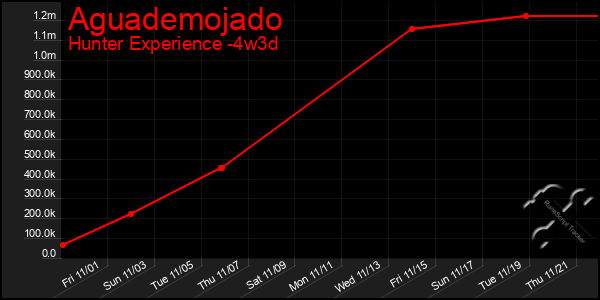 Last 31 Days Graph of Aguademojado