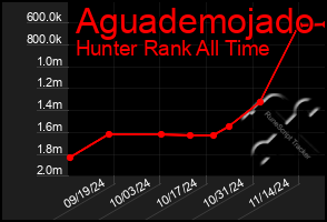 Total Graph of Aguademojado