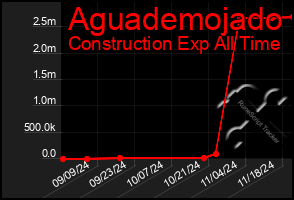 Total Graph of Aguademojado