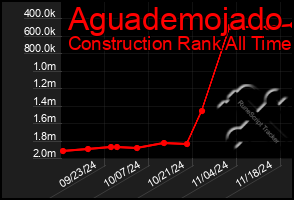 Total Graph of Aguademojado