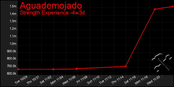 Last 31 Days Graph of Aguademojado