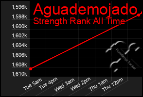 Total Graph of Aguademojado