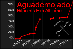 Total Graph of Aguademojado