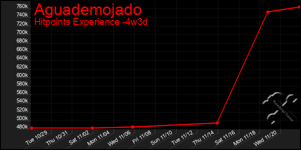 Last 31 Days Graph of Aguademojado