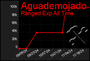 Total Graph of Aguademojado