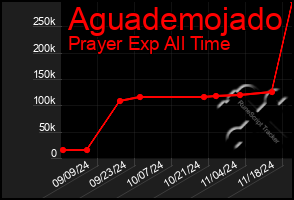 Total Graph of Aguademojado