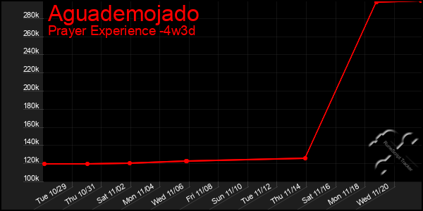 Last 31 Days Graph of Aguademojado