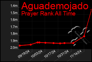 Total Graph of Aguademojado