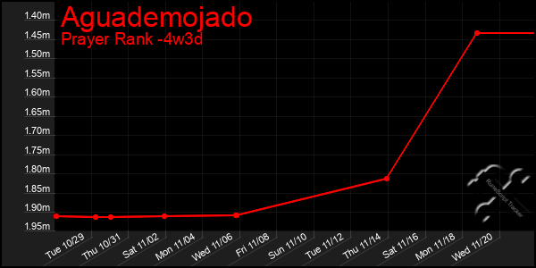 Last 31 Days Graph of Aguademojado