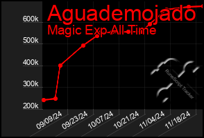 Total Graph of Aguademojado