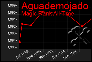 Total Graph of Aguademojado