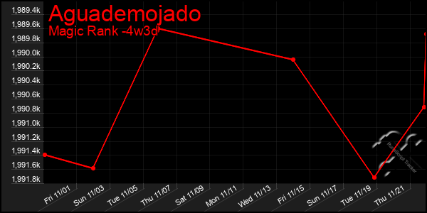 Last 31 Days Graph of Aguademojado